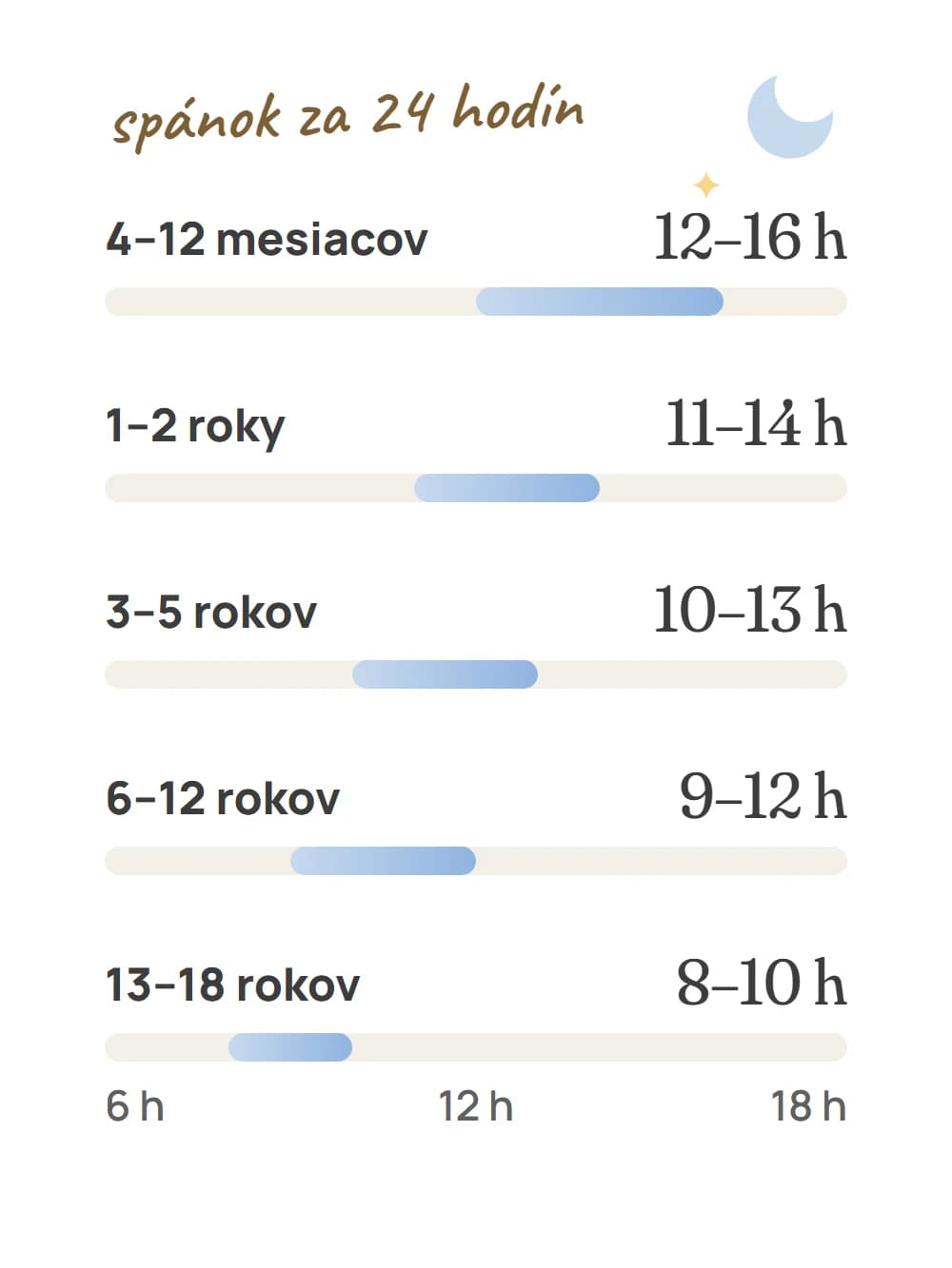 Graf odporúčaného spánku za 24 hodín: 4–12 mesiacov 12–16 hodín, 1–2 roky 11–14, 3–5 rokov 10–13, 6–12 rokov 9–12, 13–18 rokov 8–10 hodín